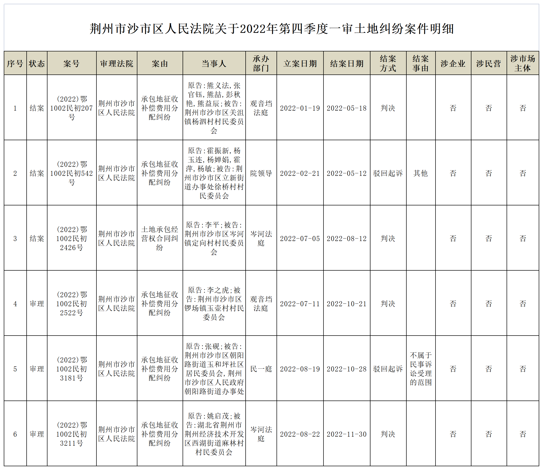 荆州市沙市区人民法院关于2022年第四季度一审土地纠纷案件明细_外网.png